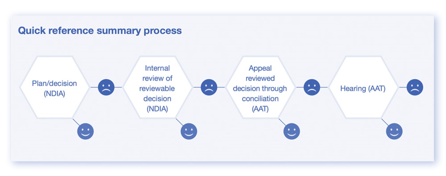 Review process: Plan/ decision - internal review - Appeal Review - Hearing 