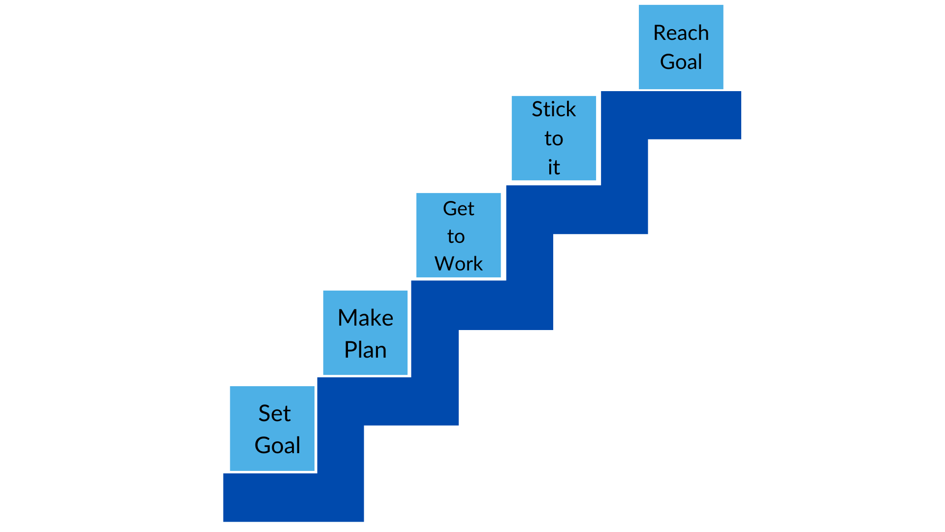 The steps to reach your goal: Set Goal, Make Plan, Get to Work, Stick to it, Reach Goal