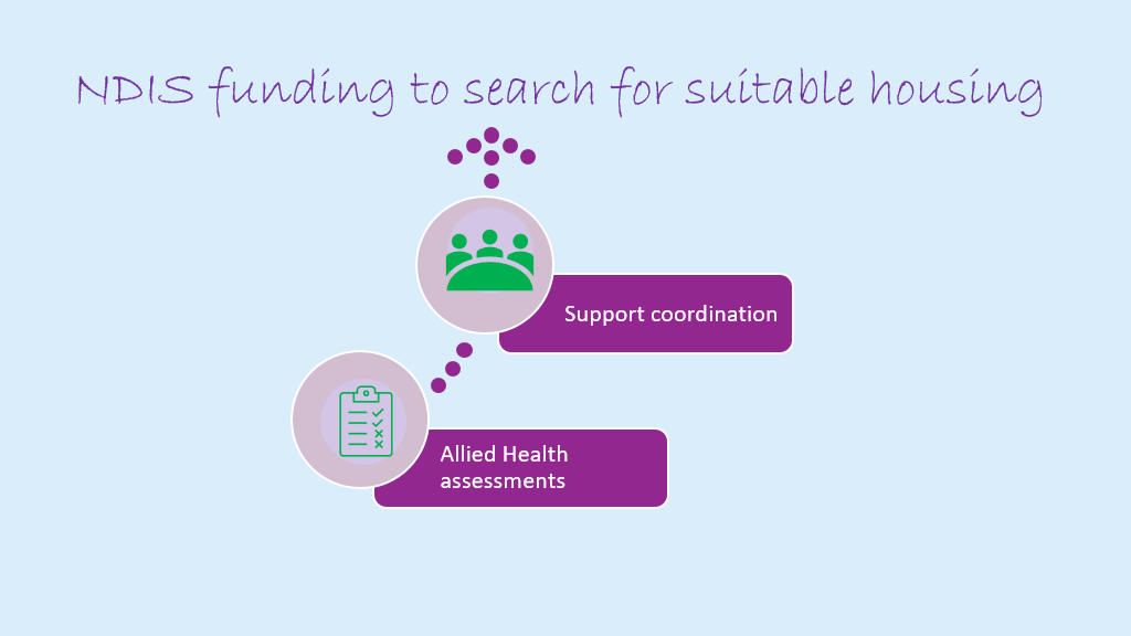 Image showing Allied Health assessments and support coordination work together for NDIS funding